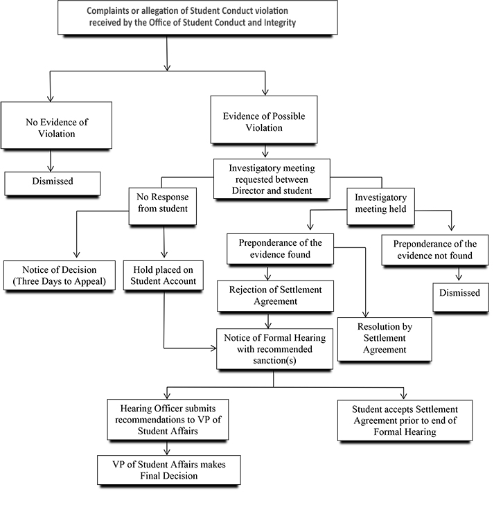 Student Conduct process